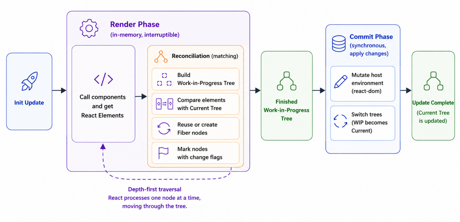 React Update Lifecycle: что происходит при обновлении компонента - 3